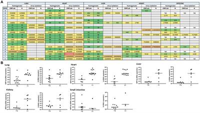 Viable SARS-CoV-2 Omicron sub-variants isolated from autopsy tissues